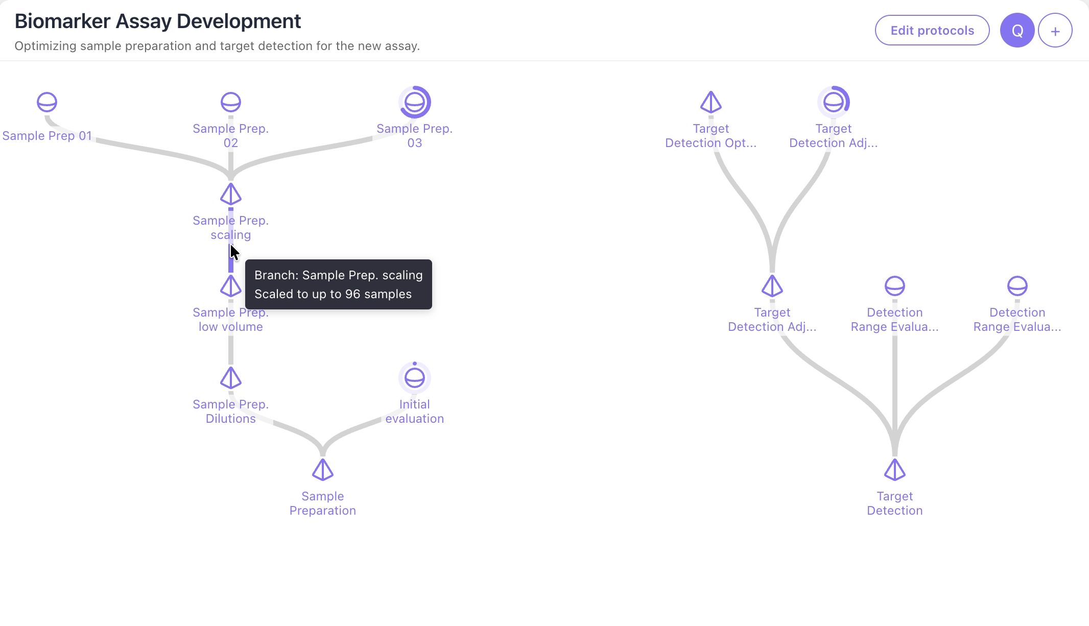 Iterative assay development workflow