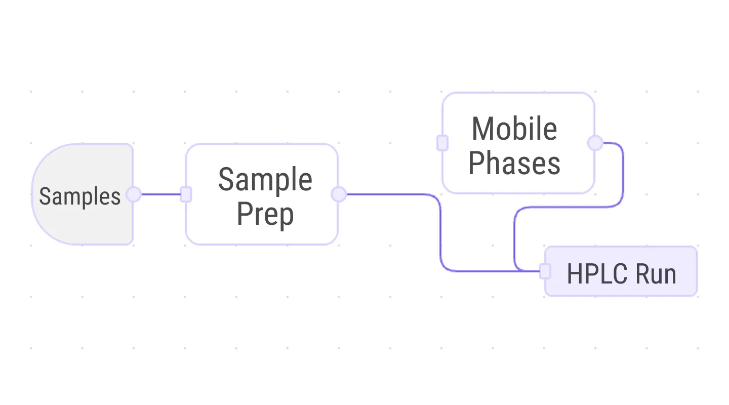 Experiment results visualization panel for HPLC sample comparison