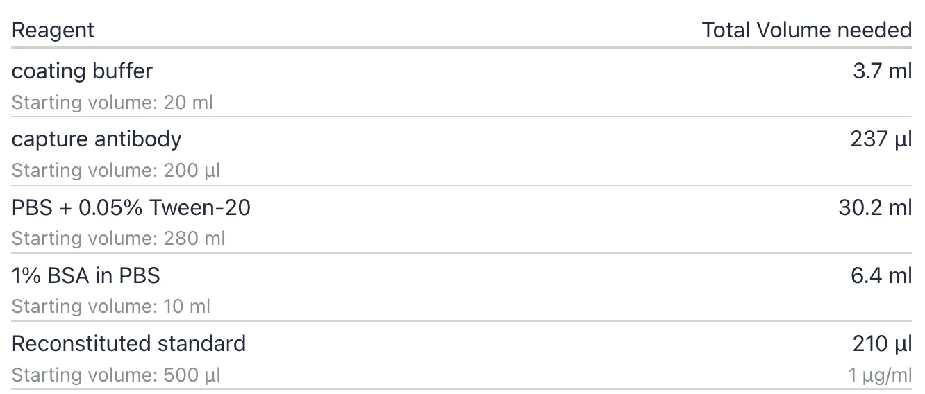 required reagent volumes calculated